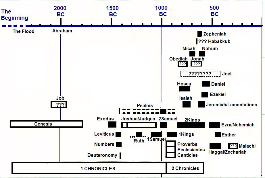 Time Period of the Old Testament Books